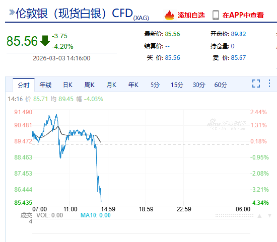 快讯：现货黄金回落至5300美元/盎司下方，日内跌0.5%